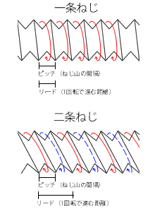 ネジ研削 研磨 雌ネジ合わせ ラッピング エムワン精工